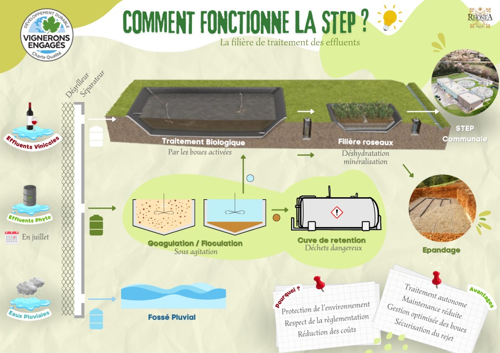 Creation of a wastewater treatment station at Beaumes de Venise