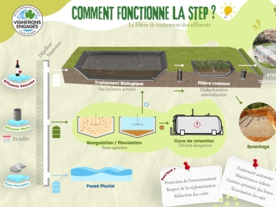 Creation of a wastewater treatment station at Beaumes de Venise